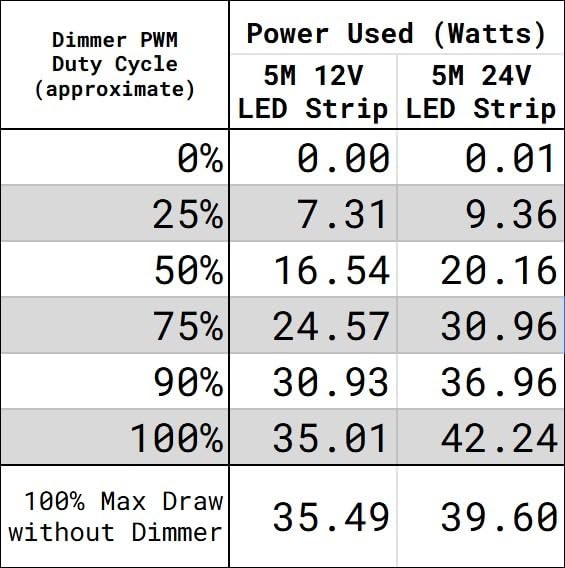 SUPERNIGHT LED Light Strip Dimmer, DC12V-24V 30A PWM Dimming Controller for Dimmer Knob Adjust Brightness ON/Off Switch with Aluminum Housing customer photo 2