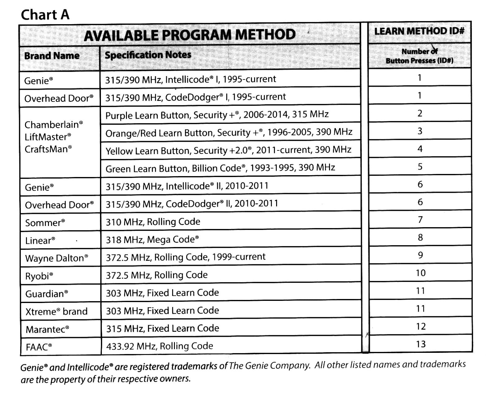 Genie Universal Garage Door Opener Remote, 2 Button, Model ACSCTG-UNIV2, Compatible with LiftMaster, Chamberlain, Genie, Craftsman customer photo 1